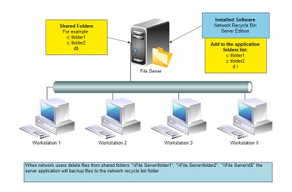 The scheme of the Server Network Recycle Bin usage